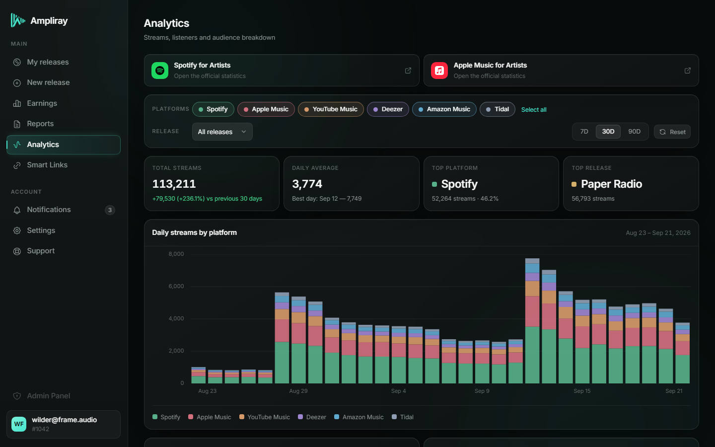 Ampliray dashboard: analytics